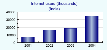 India. Internet users (thousands)