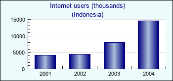 Indonesia. Internet users (thousands)