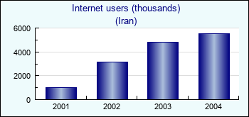 Iran. Internet users (thousands)