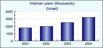 Israel. Internet users (thousands)