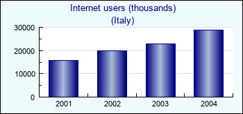 Italy. Internet users (thousands)