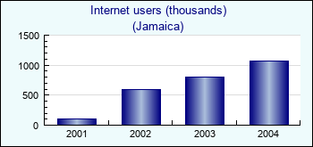 Jamaica. Internet users (thousands)