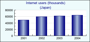 Japan. Internet users (thousands)