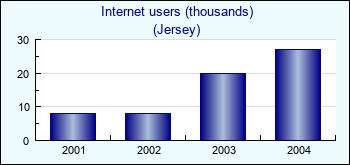 Jersey. Internet users (thousands)