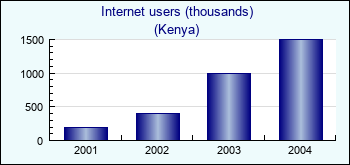 Kenya. Internet users (thousands)