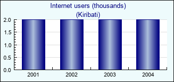 Kiribati. Internet users (thousands)