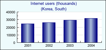 Korea, South. Internet users (thousands)