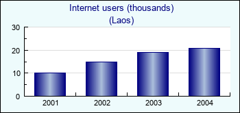 Laos. Internet users (thousands)