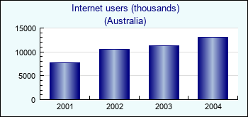 Australia. Internet users (thousands)
