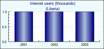 Liberia. Internet users (thousands)
