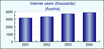 Austria. Internet users (thousands)