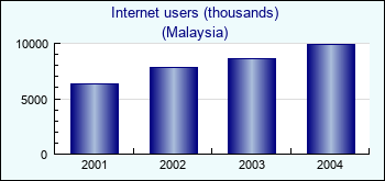 Malaysia. Internet users (thousands)