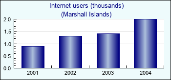 Marshall Islands. Internet users (thousands)