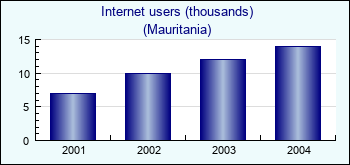 Mauritania. Internet users (thousands)