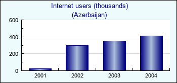 Azerbaijan. Internet users (thousands)