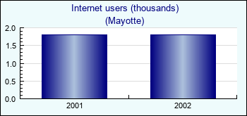 Mayotte. Internet users (thousands)
