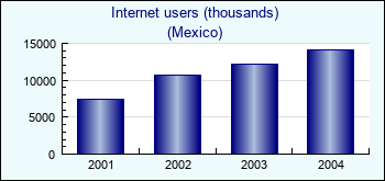 Mexico. Internet users (thousands)
