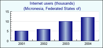 Micronesia, Federated States of. Internet users (thousands)