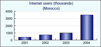 Morocco. Internet users (thousands)
