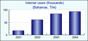 Bahamas, The. Internet users (thousands)