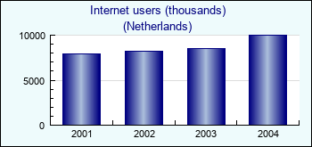 Netherlands. Internet users (thousands)