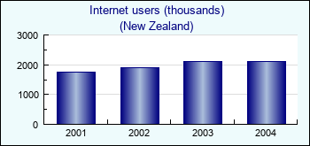 New Zealand. Internet users (thousands)