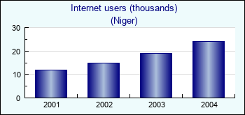 Niger. Internet users (thousands)