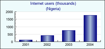 Nigeria. Internet users (thousands)