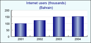 Bahrain. Internet users (thousands)