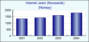 Norway. Internet users (thousands)