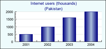 Pakistan. Internet users (thousands)