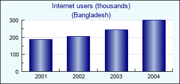 Bangladesh. Internet users (thousands)