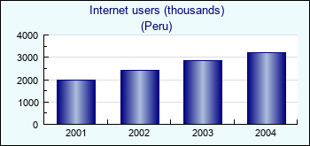 Peru. Internet users (thousands)