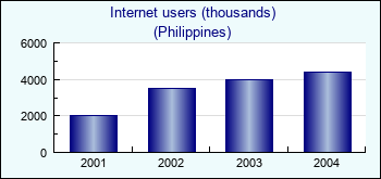 Philippines. Internet users (thousands)