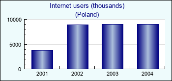 Poland. Internet users (thousands)