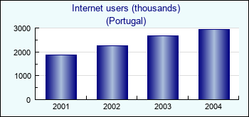 Portugal. Internet users (thousands)