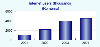 Romania. Internet users (thousands)