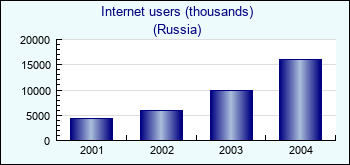 Russia. Internet users (thousands)