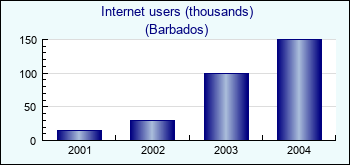 Barbados. Internet users (thousands)