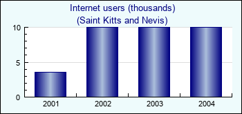 Saint Kitts and Nevis. Internet users (thousands)
