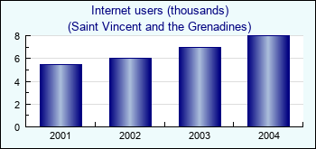 Saint Vincent and the Grenadines. Internet users (thousands)