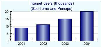 Sao Tome and Principe. Internet users (thousands)