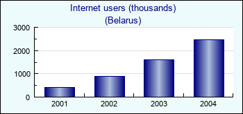 Belarus. Internet users (thousands)