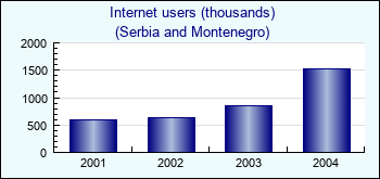 Serbia and Montenegro. Internet users (thousands)