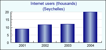 Seychelles. Internet users (thousands)