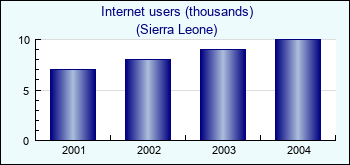 Sierra Leone. Internet users (thousands)