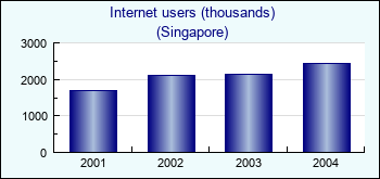 Singapore. Internet users (thousands)