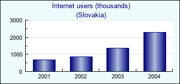 Slovakia. Internet users (thousands)
