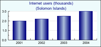 Solomon Islands. Internet users (thousands)