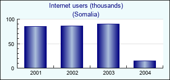 Somalia. Internet users (thousands)